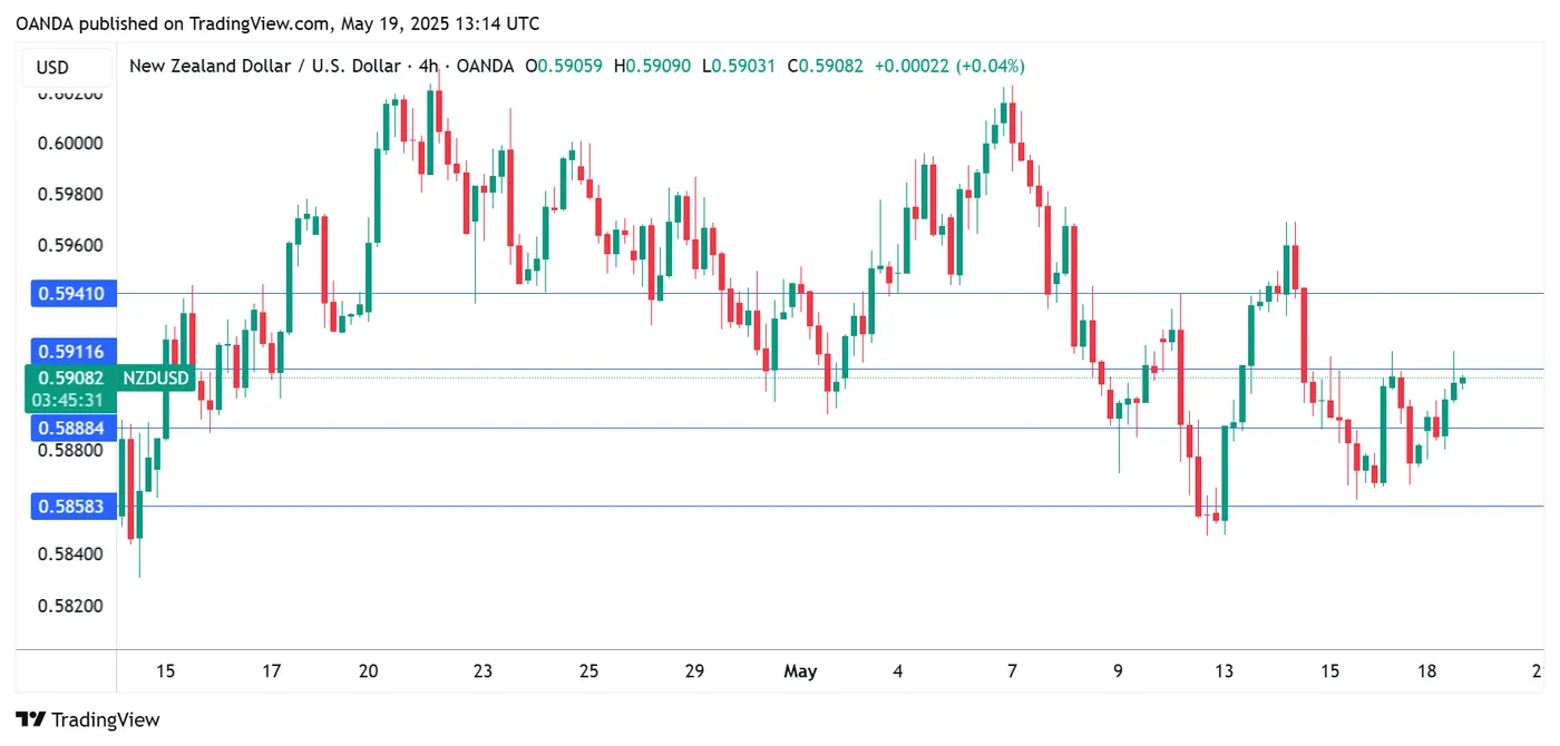 NZD/USD-4-Hour Chart