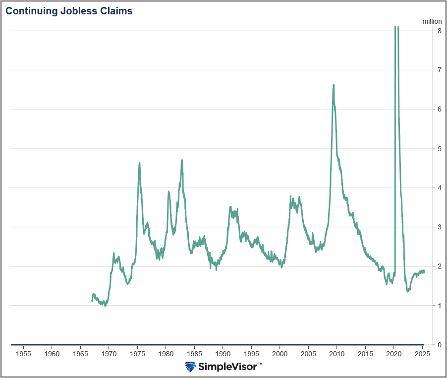 Continuning Jobless Claims