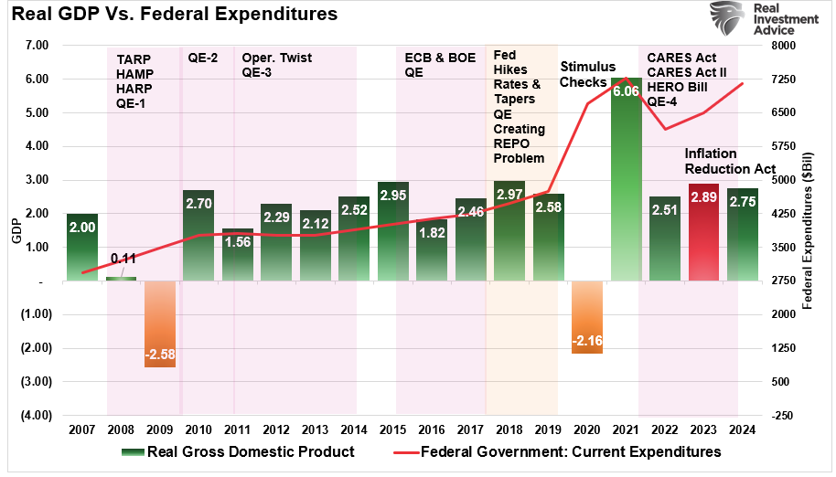 Real GDP vs Federal Expenditures