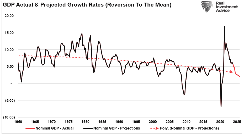 GDP Actual and Projected Growth Rates
