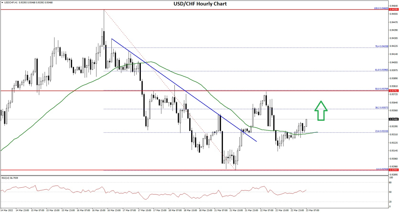 USD/CHF 1-hour chart.