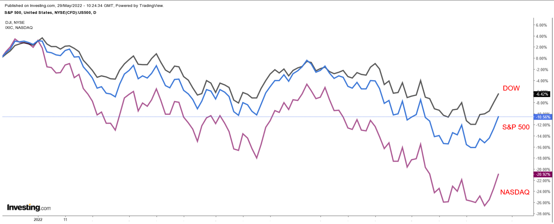 S&P 500, NASDAQ, And Dow Chart