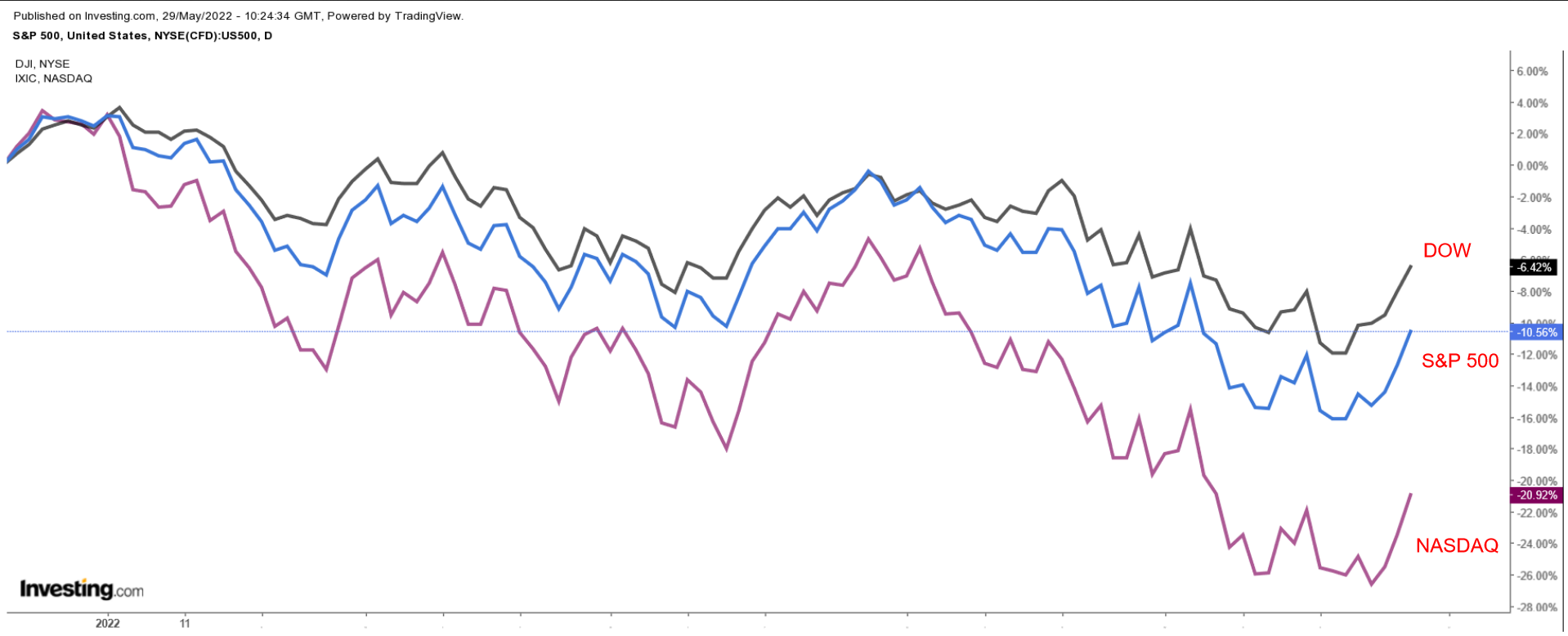 S&P 500, NASDAQ, Dow