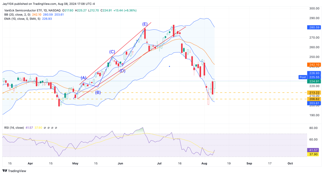 SMH ETF-Daily Chart