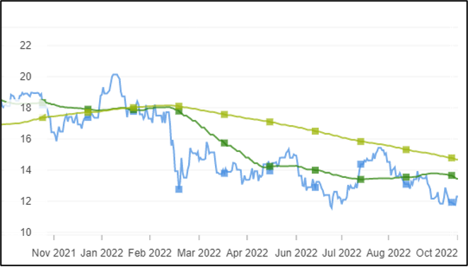 Stellantis Stock Performance, Past 12 Months