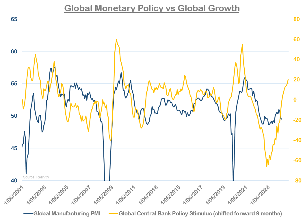 Global Monetary Policy vs Global Growth