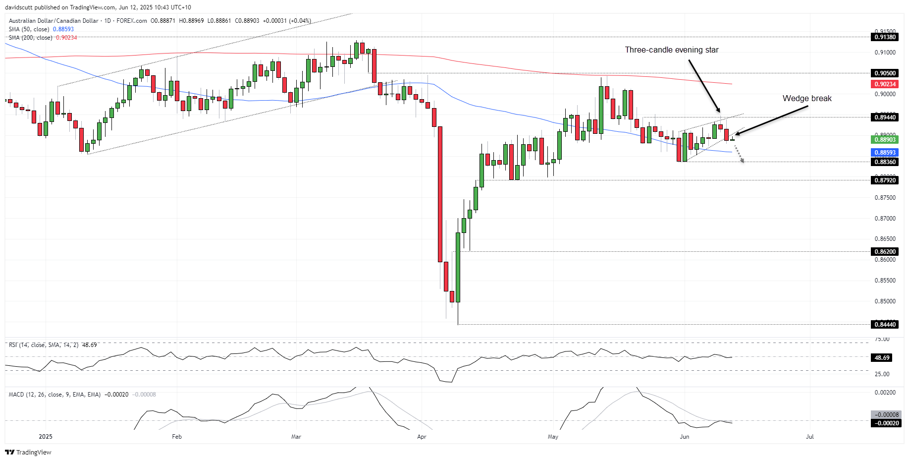 AUD/CAD-Daily Chart