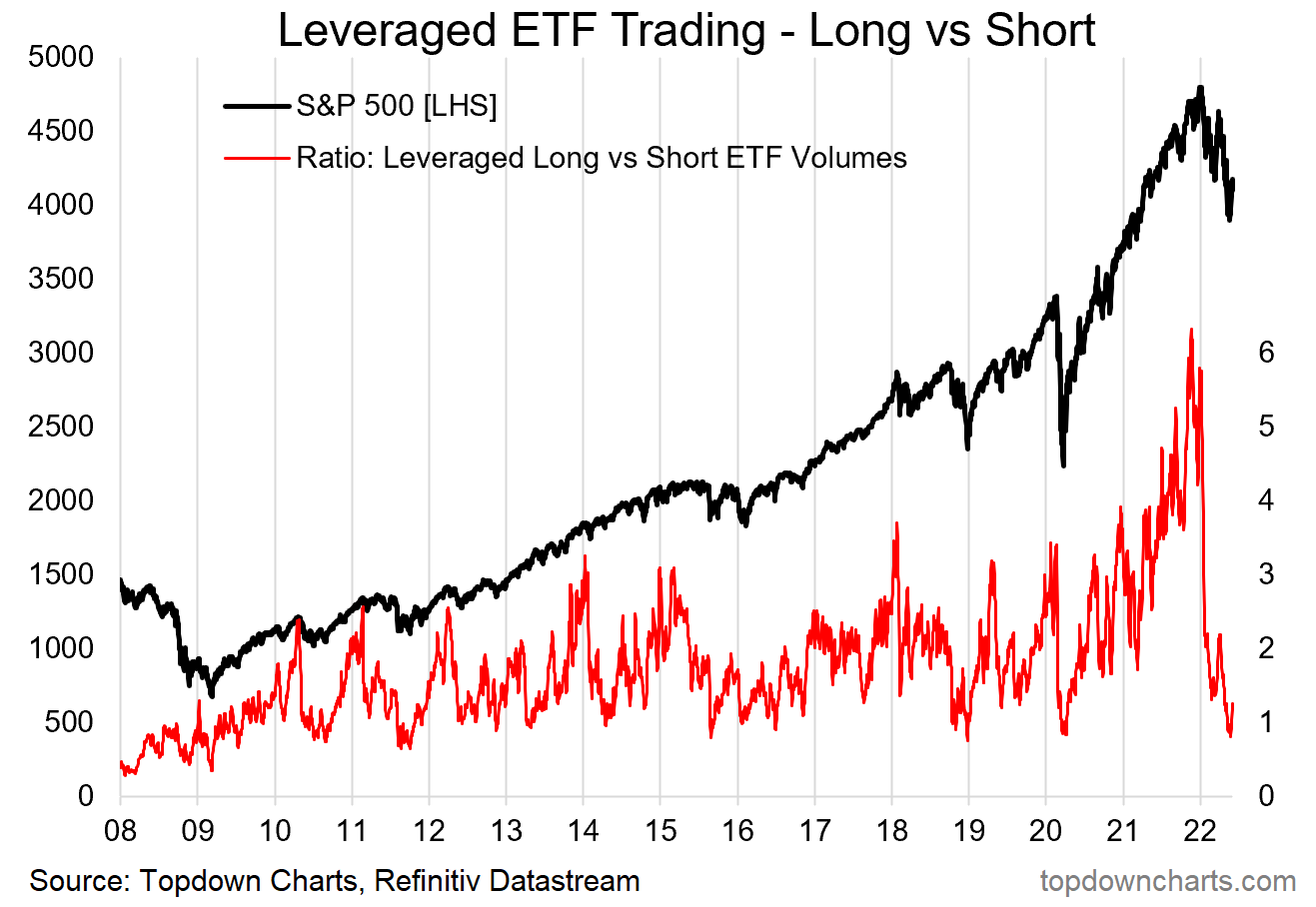 Leverage ETF - Long vs Short