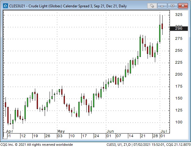 Crude Oil Daily Chart