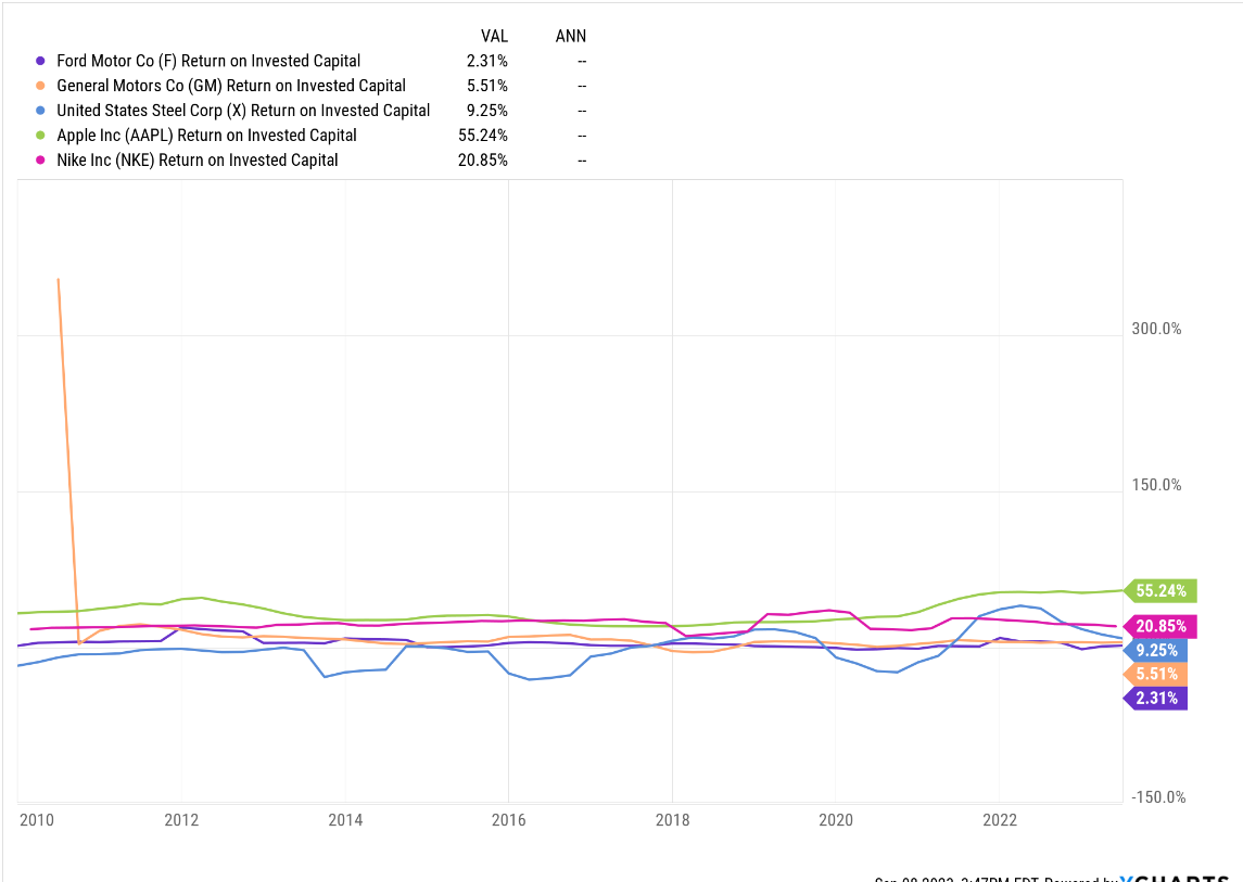 ROIC on Ford Motors and GM