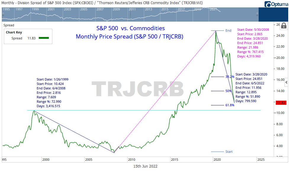 S&P 500 vs Commodities Monthly Price Spread Chart