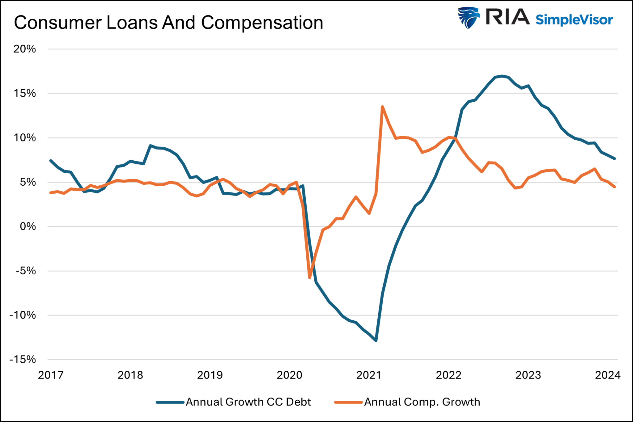 Consumer Loans And Compensation