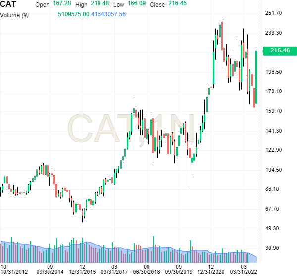 CAT 10-Year Chart.