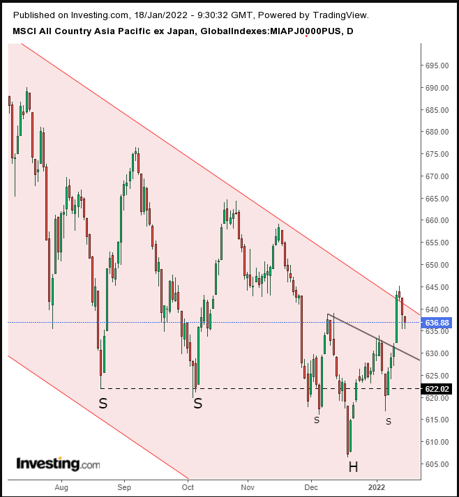 MSCI Asia Pacific Ex-Japan Daily