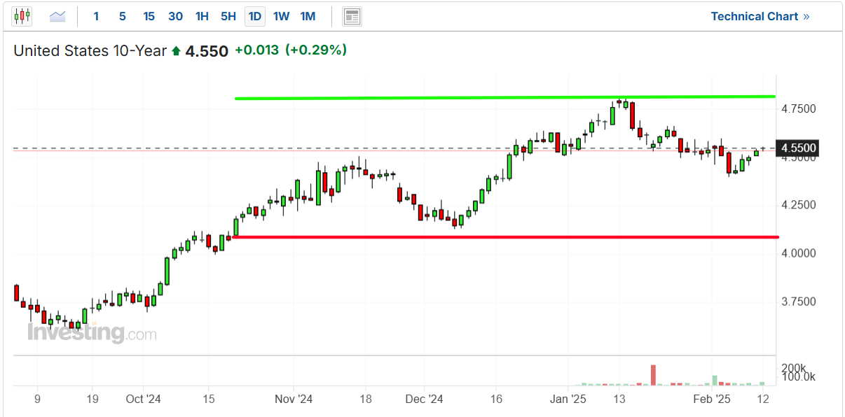 US 10-Year Yield Price Chart