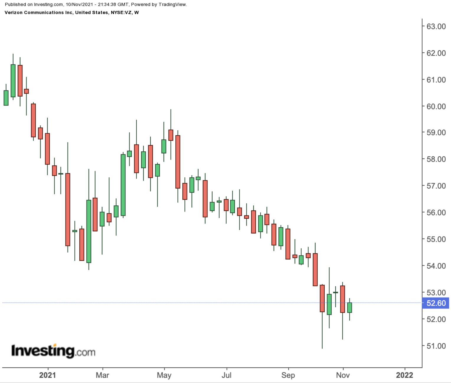 Verizon Weekly Chart.