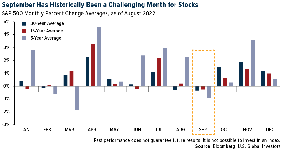 S&P 500 Monthly Performance Historical Chart