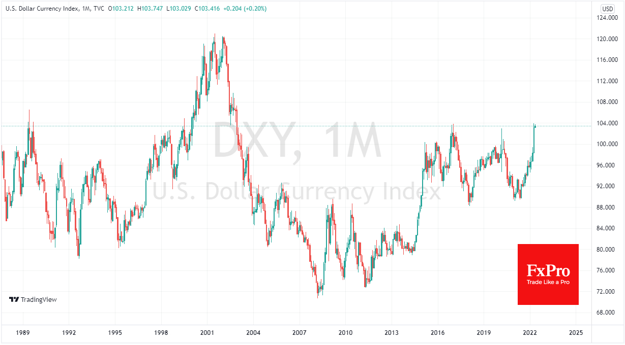 DXY monthly chart.