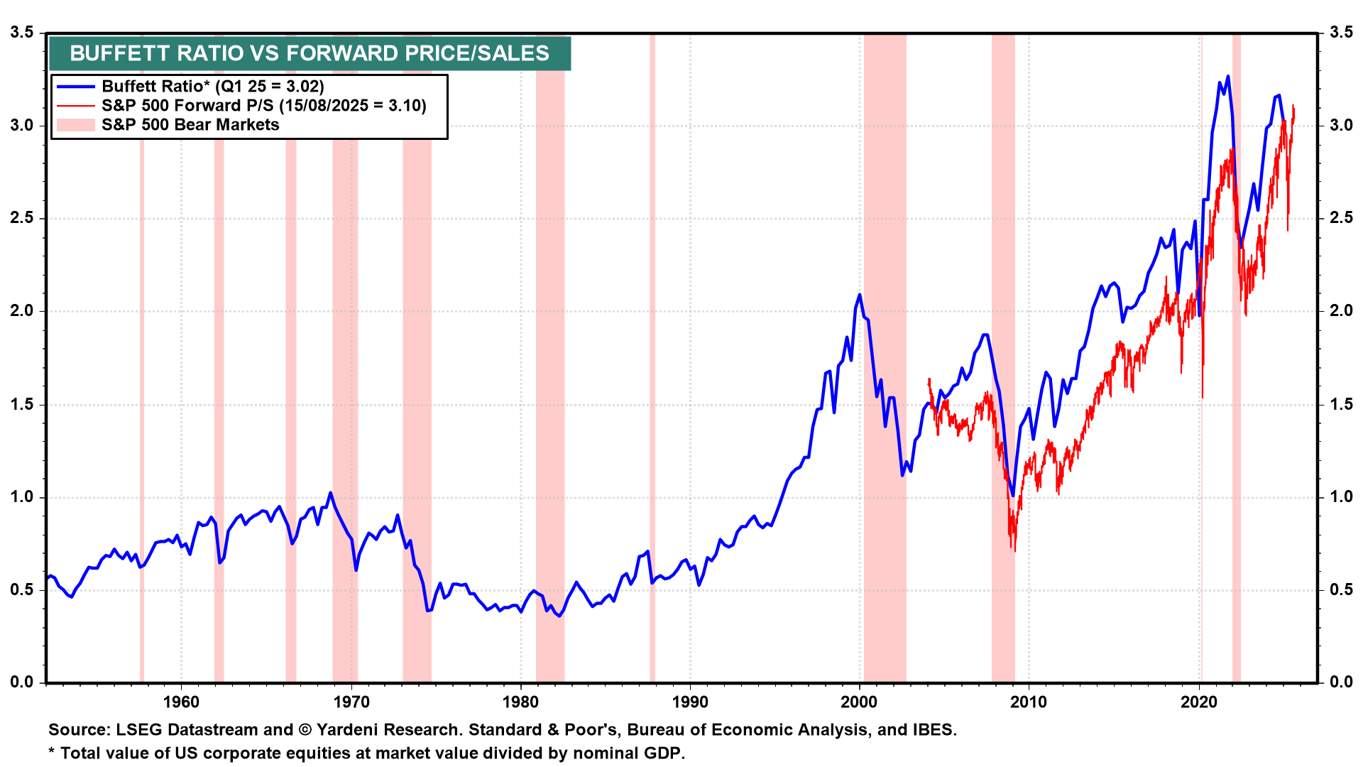 Figure 7-Buffett Ratio vs Forward Price to Sales