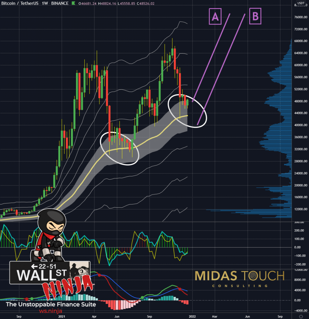 Bitcoin weekly chart