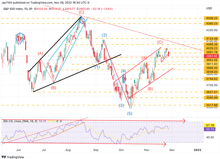 S&P 500 Index Daily Chart