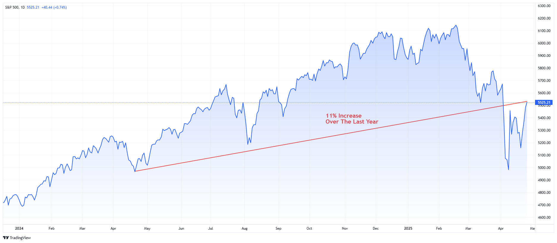 S&P 500-Daily Chart-Yearly Change