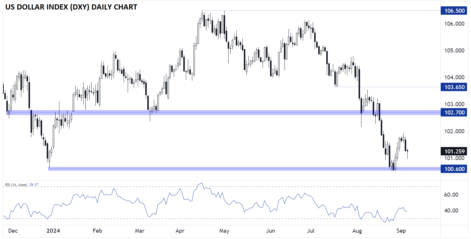 US Dollar Index-Daily Chart