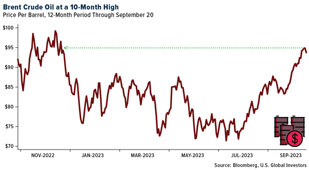 Brent Crude Price Chart