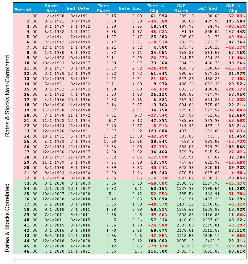Rates And Markets Period Changes Table