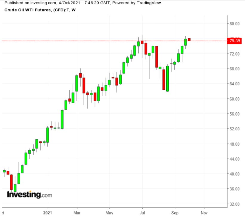 Oil Weekly TTM