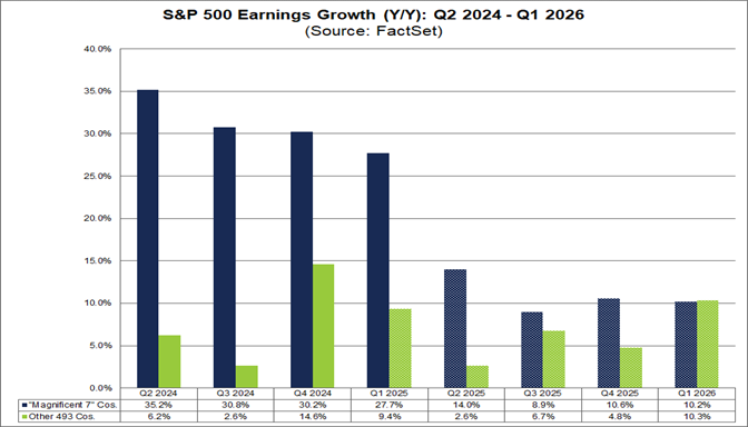 S&P 500 Earnings Growth