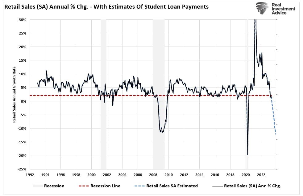 Retail Sales SA with Student Loan Payments