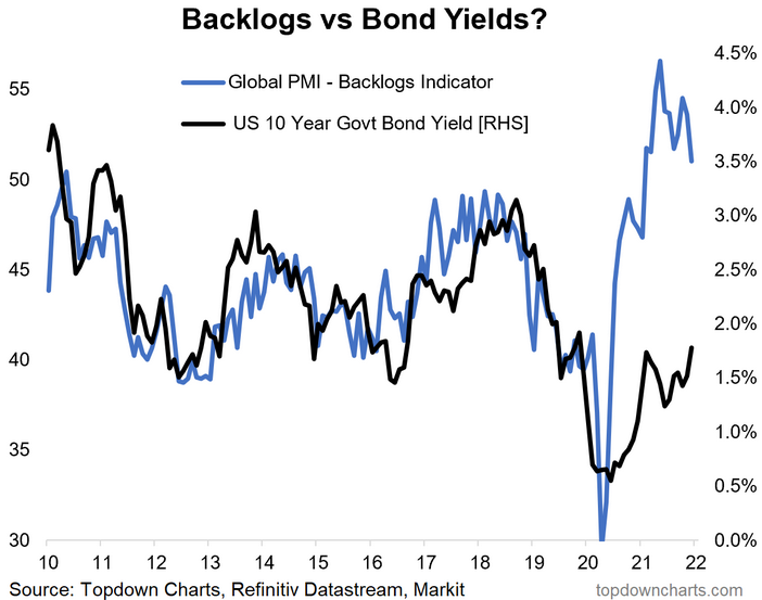 Backlogs vs Bond Yields Chart
