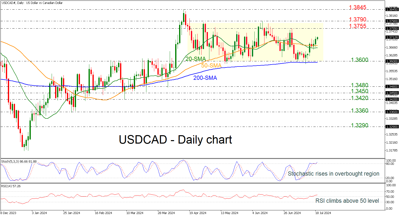 USD/CAD-Daily Chart