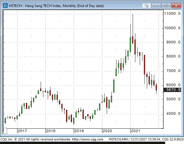 Hang Seng Tech Index Chart