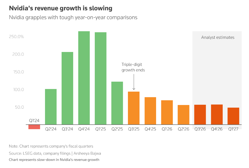 Nvidia’s Revenue Growth