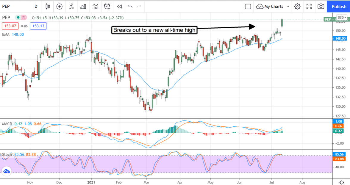 PepsiCo Stock Chart