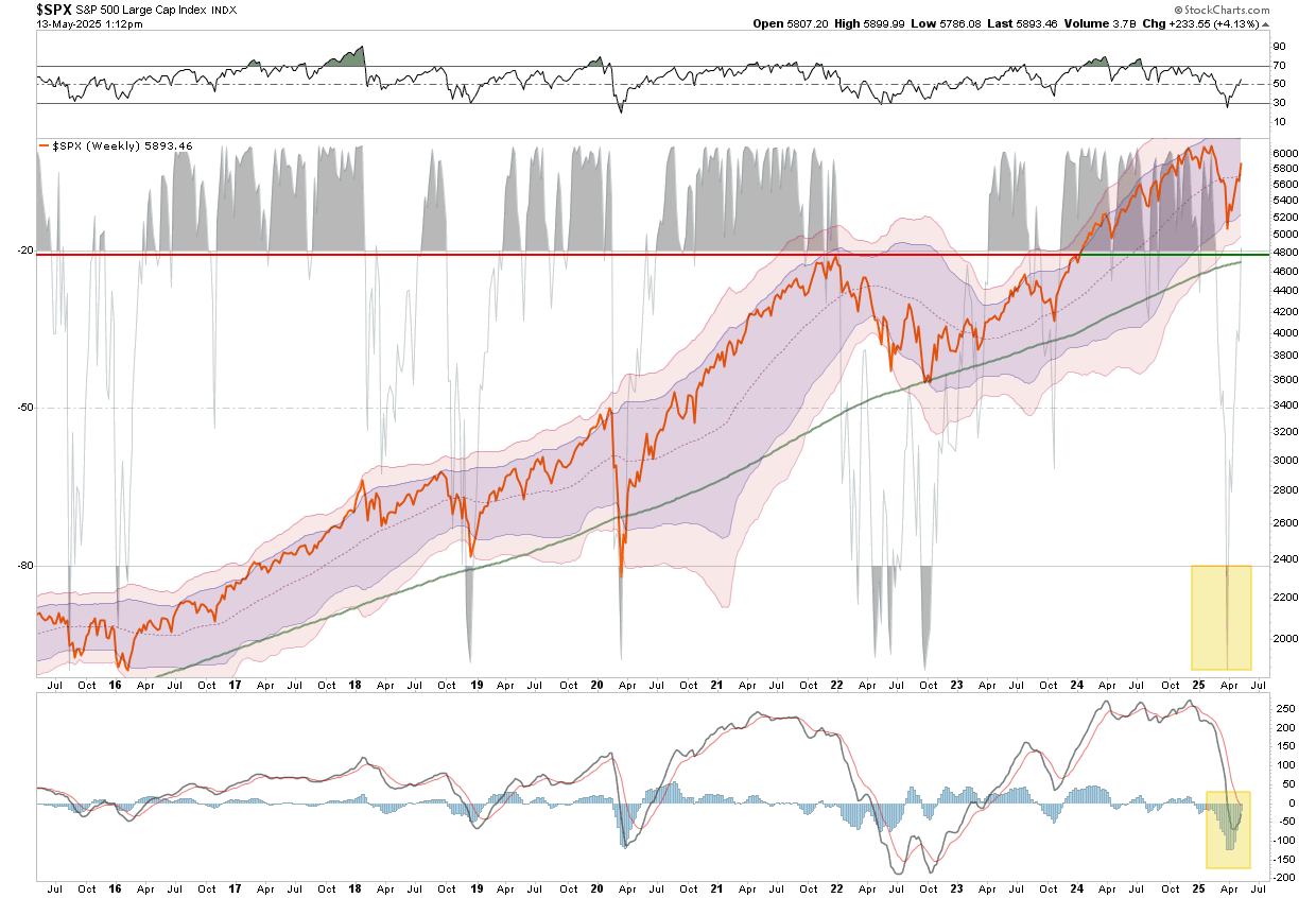 SPX Weekly Chart
