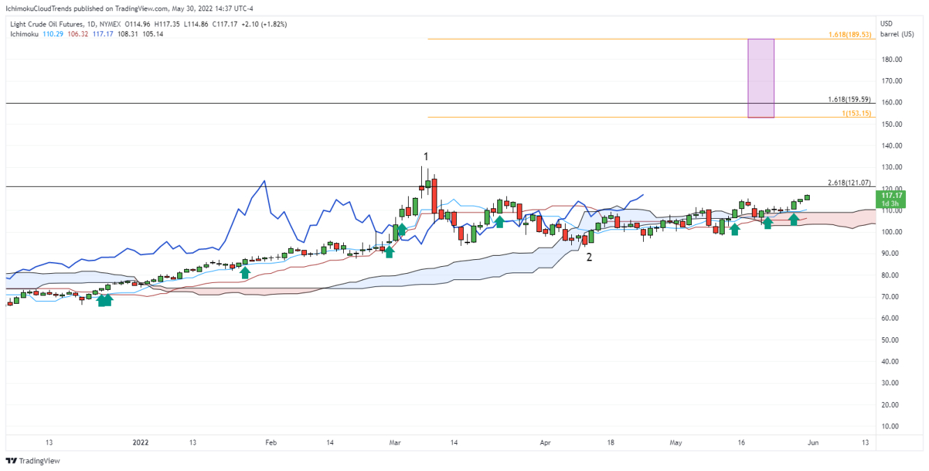 Light Crude Oil Daily Ichimoku Cloud Chart.