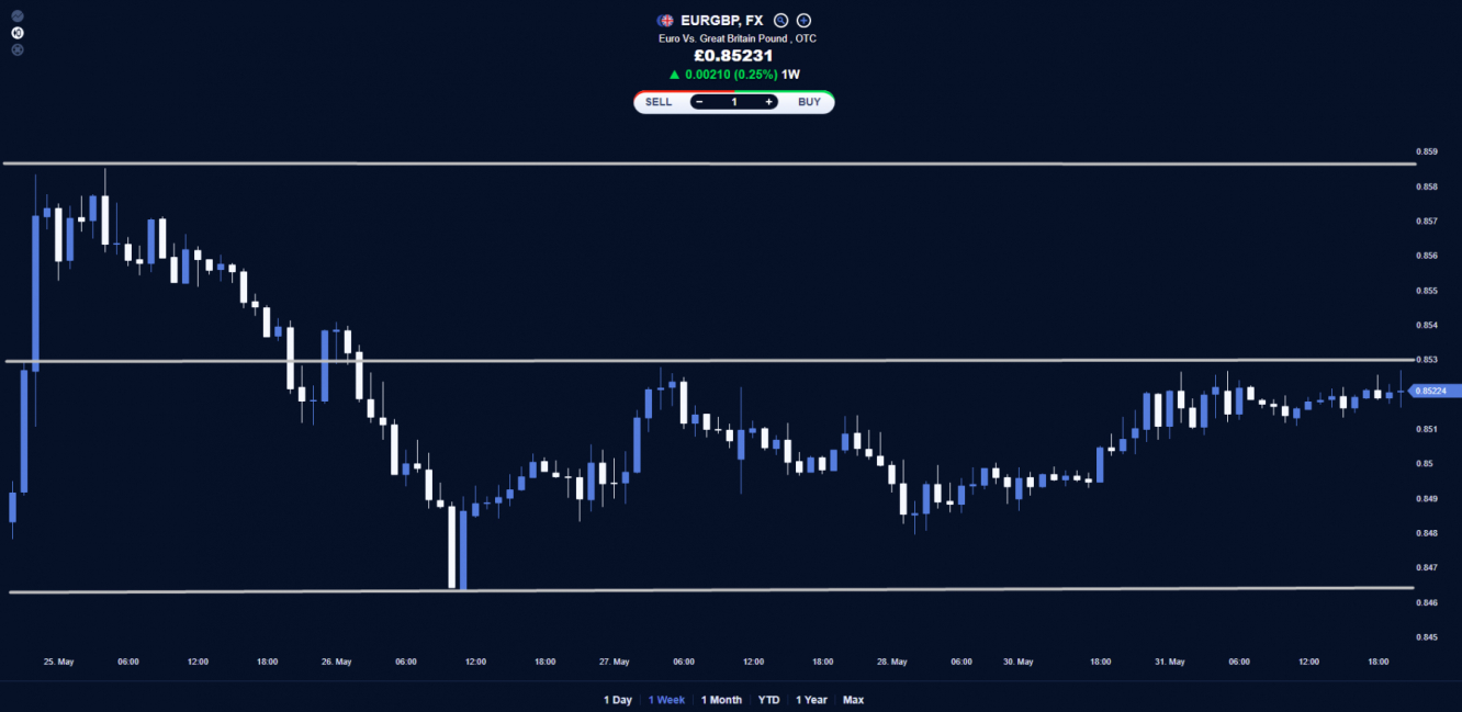 EUR/GBP price chart.