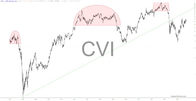 CVI Chart