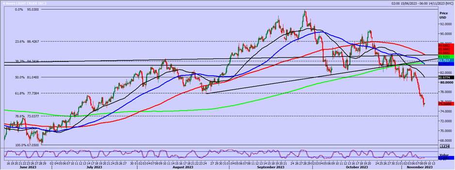 WTI Crude Oil-4-Hr Chart