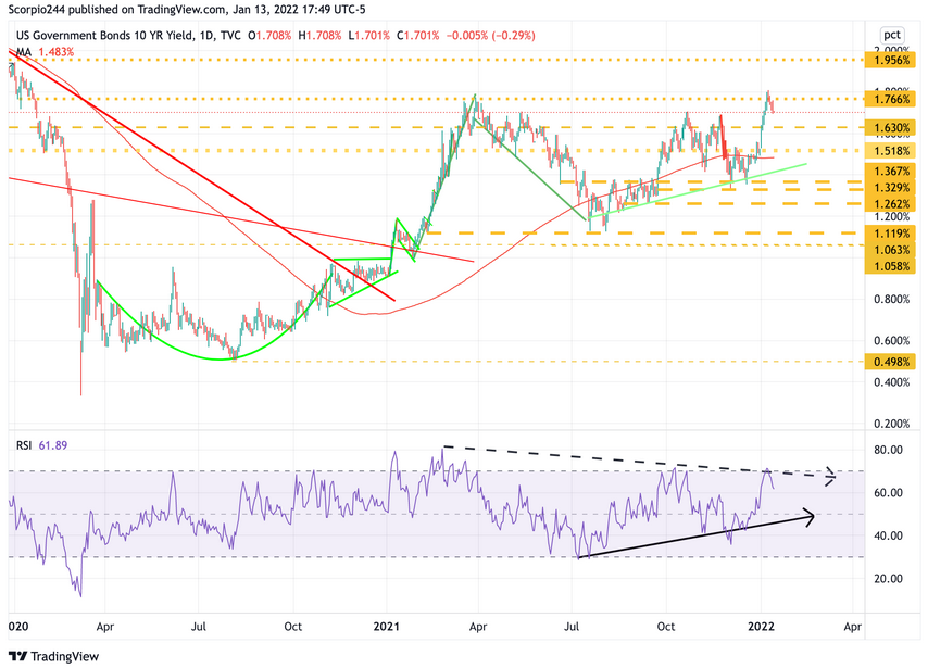 US10Yr Yield Daily Chart