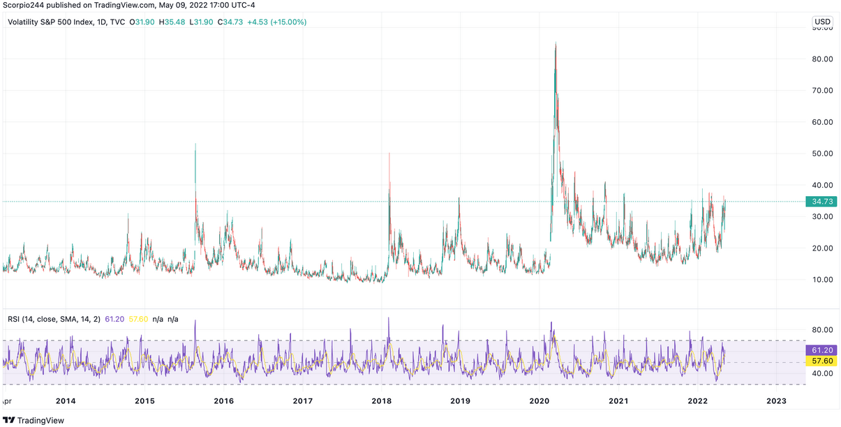 VIX Daily Chart