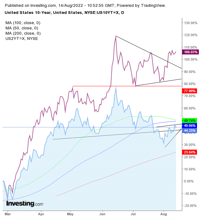 10-Year U.S. Treasury Daily Chart