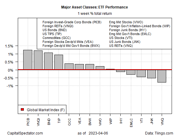 Major Asset Classes - ETF Performance - Weekly Returns