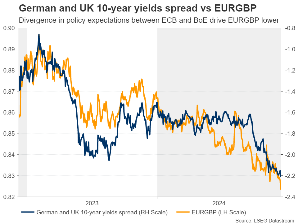 German and UK 10-Yr Spreads vs EUR/GBP