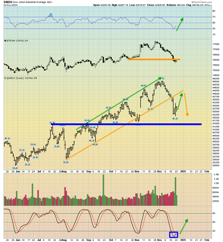 Dow Jones-Daily Chart