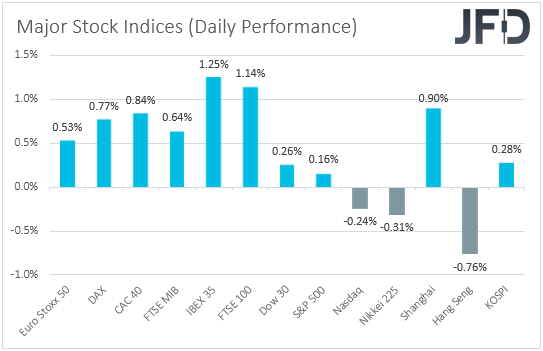 Major global stock indices performance.