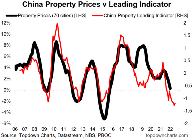 China Property Prices vs Leading Indicator